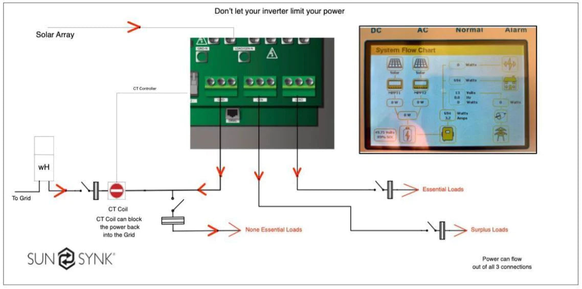 Sunsynk ECCO 5Kw On & Off grid Hybrid Solar & Wind Inverter